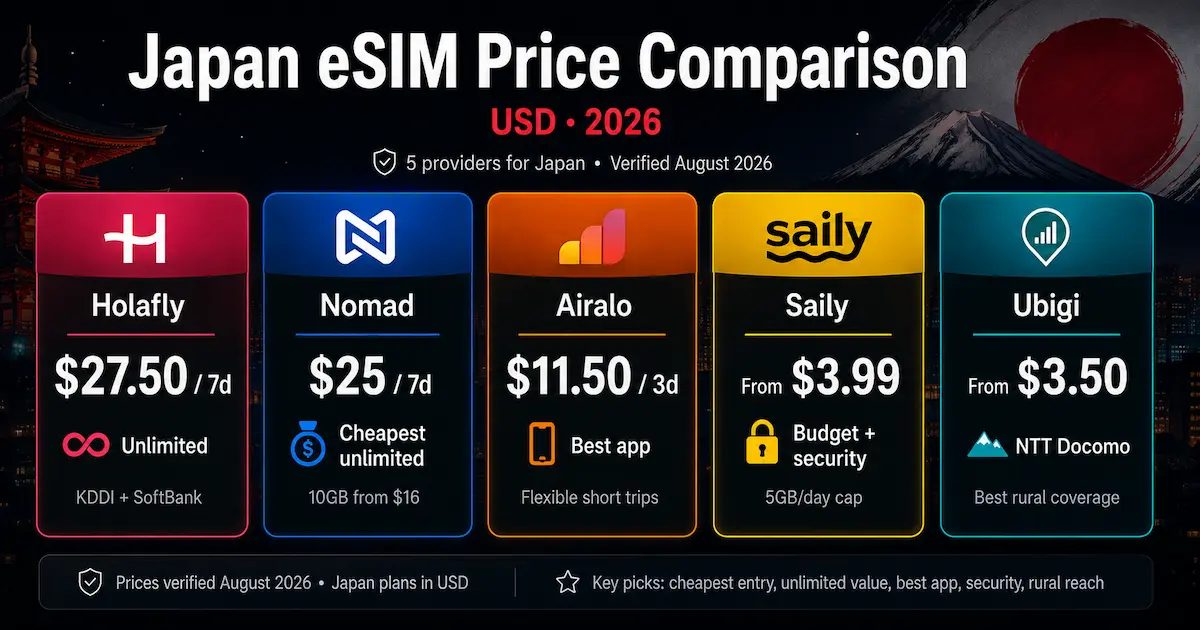 Japan eSIM price comparison 2026 with Holafly, Nomad, Airalo, Saily and Ubigi prices in USD