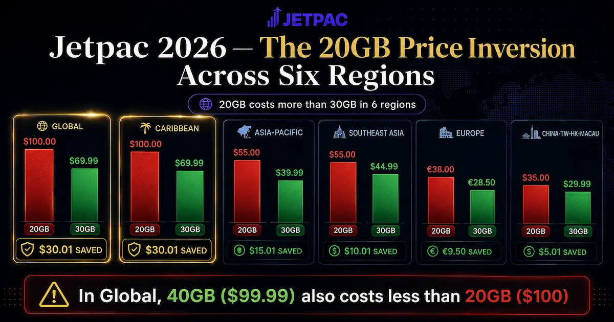 jetpac 20gb vs 30gb price inversion six regions 2026 global caribbean asia pacific europe southeast asia china