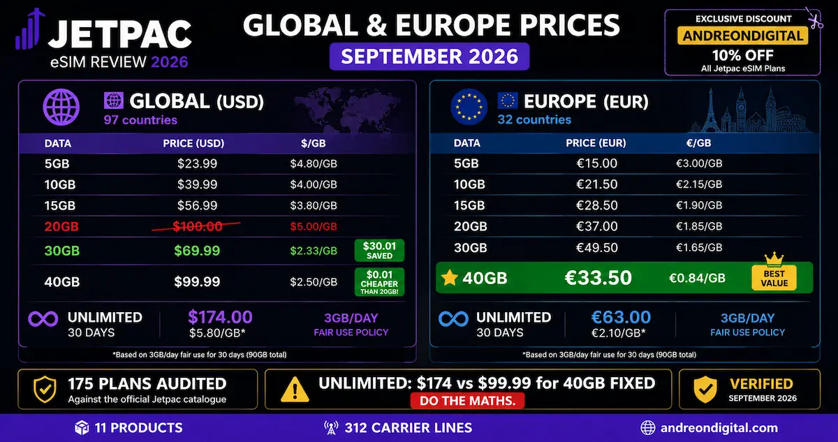 jetpac europe global prices september 2026 eur usd 40gb 33.50 euros unlimited 63 euros 174 dollars global