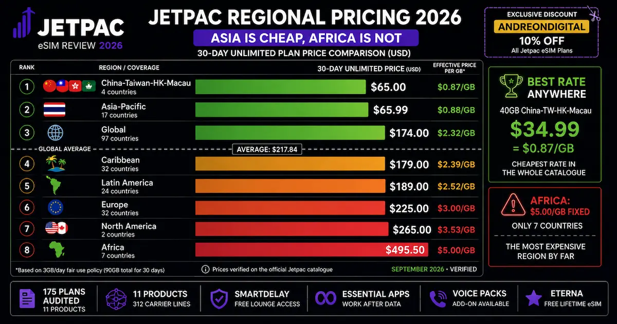 jetpac regional prices 2026 asia pacific 65.99 africa 495.50 unlimited 30 days spread caribbean latin america