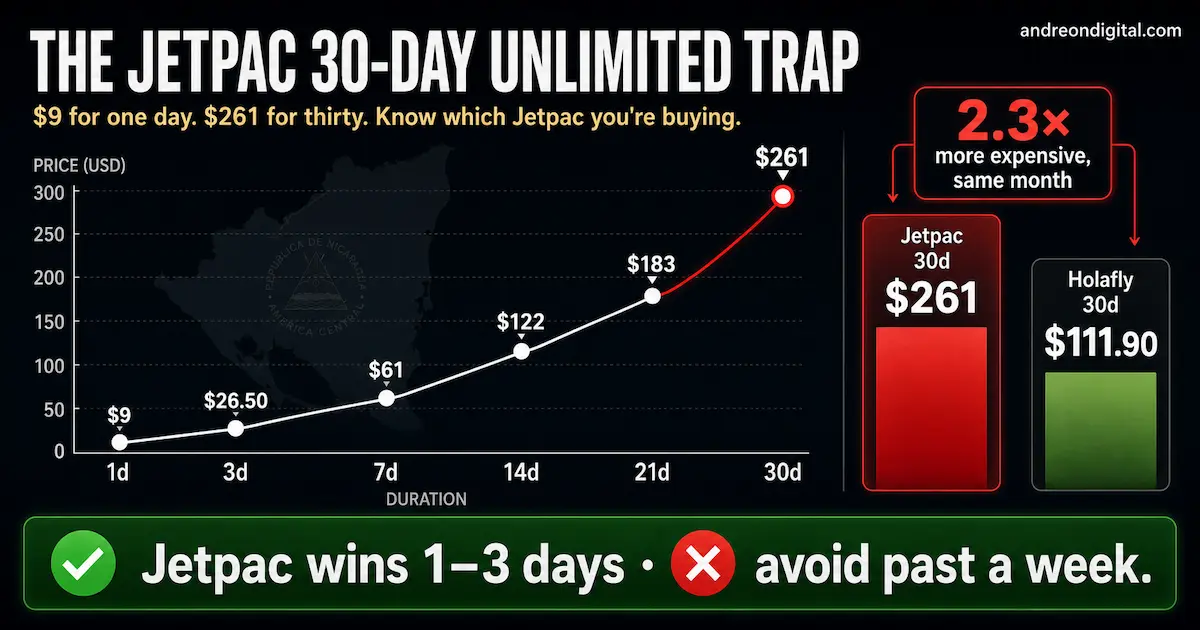 The Jetpac 30-Day Unlimited Trap in Nicaragua Jetpac unlimited price trap in Nicaragua showing $9 for one day and $261 for 30 days compared with Holafly at $111.90
