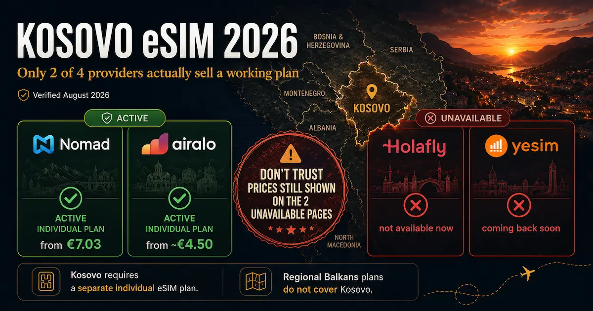 Kosovo eSIM 2026: Only Nomad and Airalo Have Active Individual Plans Kosovo eSIM 2026 comparison showing active individual plans from Nomad and Airalo, while Holafly is unavailable and Yesim is coming back soon