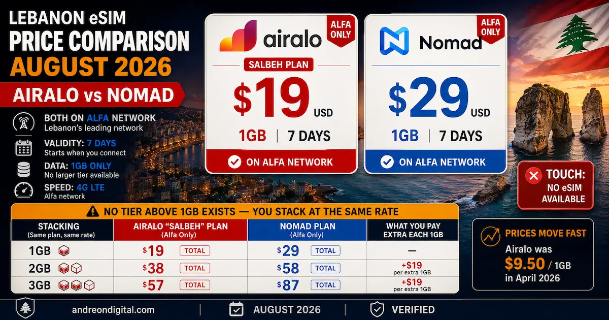 lebanon esim price comparison august 2026 airalo salbeh 19 dollars nomad 29 dollars 1gb alfa network stacking