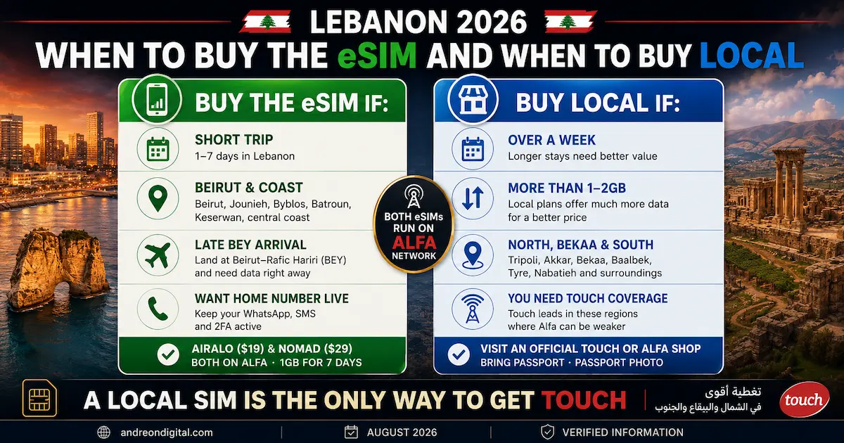 lebanon esim vs local sim 2026 short trip beirut coast versus tripoli bekaa tyre touch network longer stay