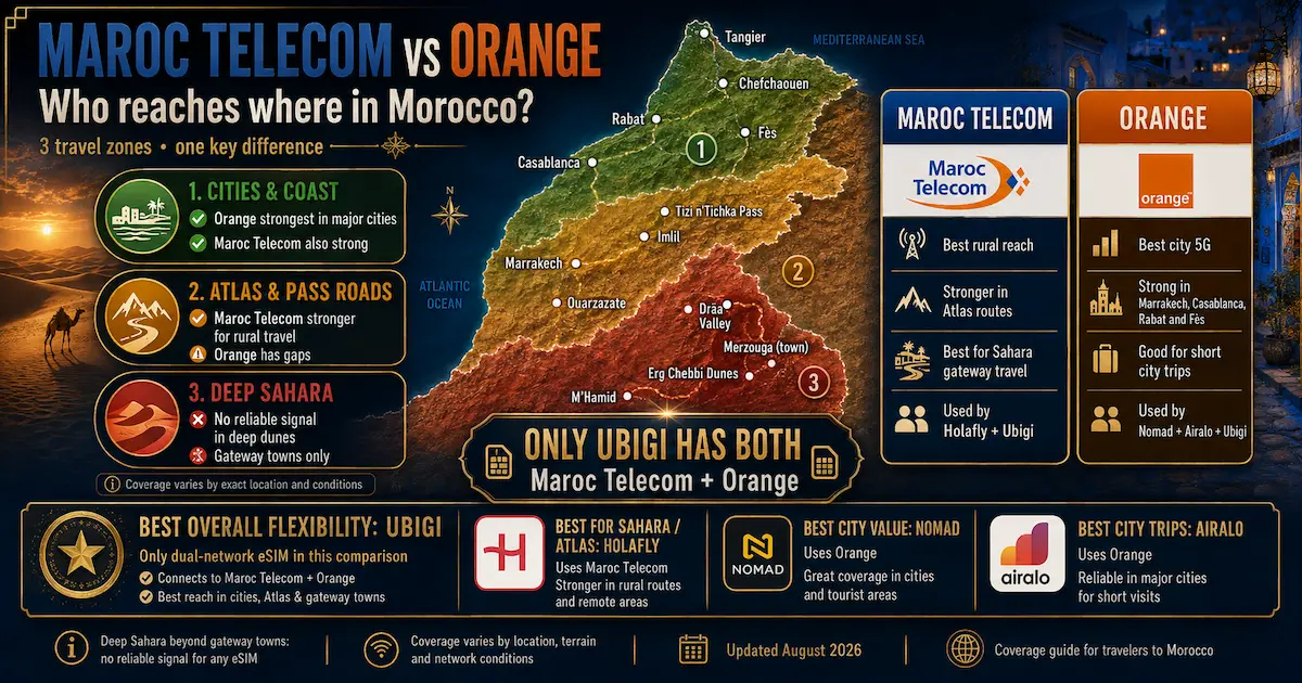 Maroc Telecom vs Orange Morocco eSIM coverage 2026 showing cities, Atlas and Sahara zones and Ubigi as the only dual-network option with both networks