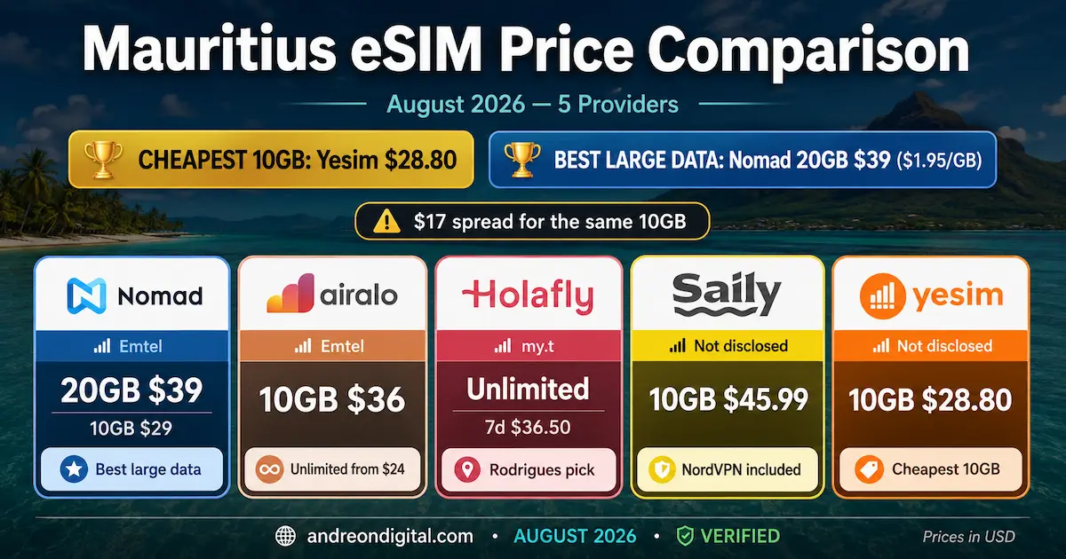 Mauritius eSIM price comparison August 2026 showing Yesim 10GB $28.80, Nomad 20GB $39, Airalo 10GB $36, Holafly unlimited and Saily 10GB $45.99