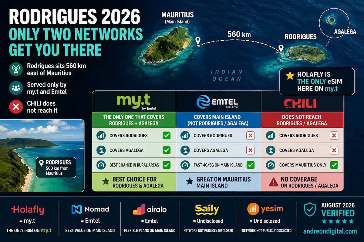 Mauritius Rodrigues eSIM coverage 2026 comparing my.t, Emtel and CHILI networks, with Holafly on my.t and Nomad and Airalo on Emtel