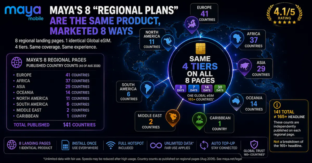 Maya Mobile regional landing pages 2026 showing Europe, Africa, Asia and five other regions selling the same four-tier Global eSIM rather than separate regional products
