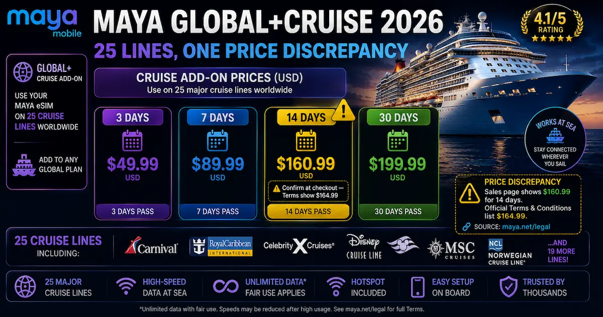 Maya Mobile Global+Cruise 2026 showing cruise eSIM plans for 25 cruise lines and the 14-day price discrepancy between $160.99 on the sales page and $164.99 in the Terms