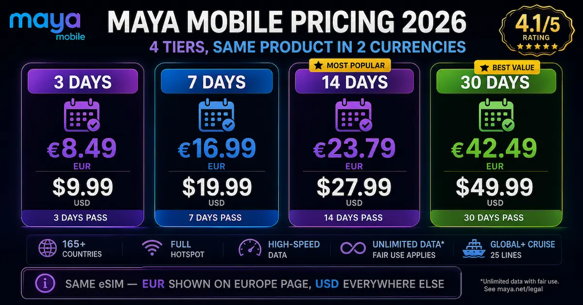 Maya Mobile pricing 2026 showing four Global eSIM tiers: 3 days €8.49/$9.99, 7 days €16.99/$19.99, 14 days €23.79/$27.99 and 30 days €42.49/$49.99