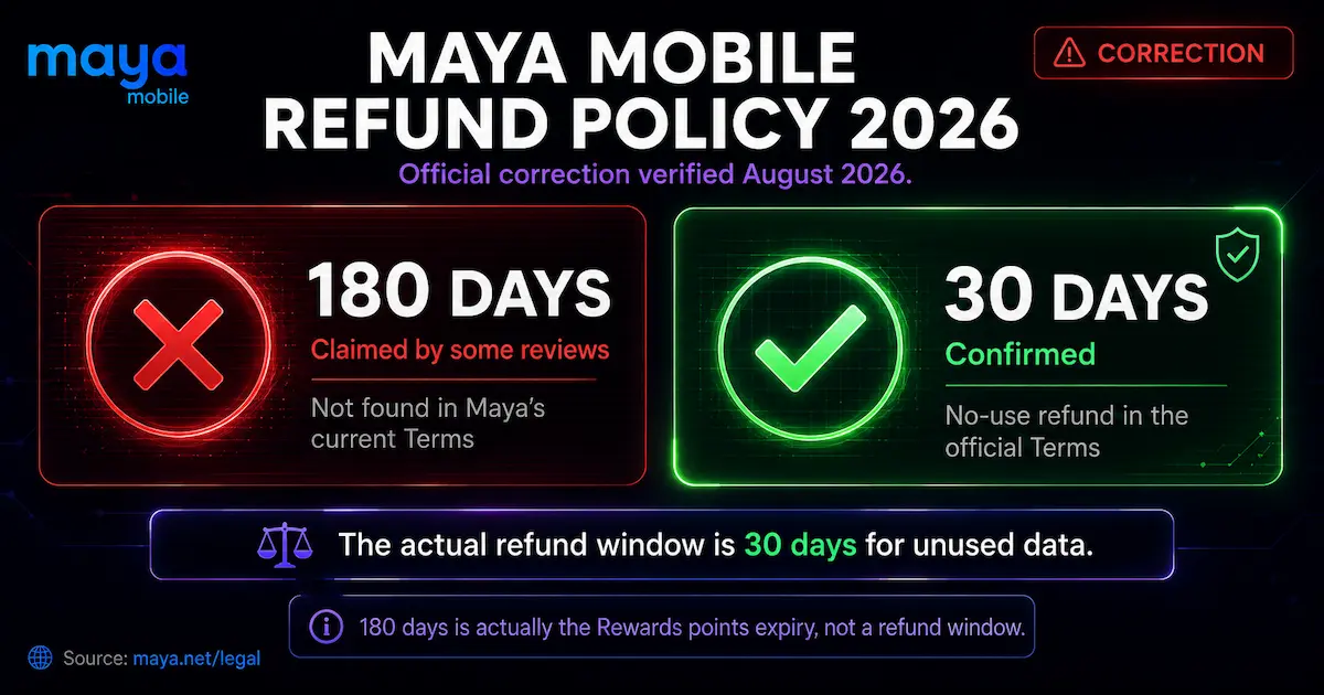 Maya Mobile refund policy 2026 showing the confirmed 30-day refund window for unused data instead of the 180-day refund claim found in some older reviews