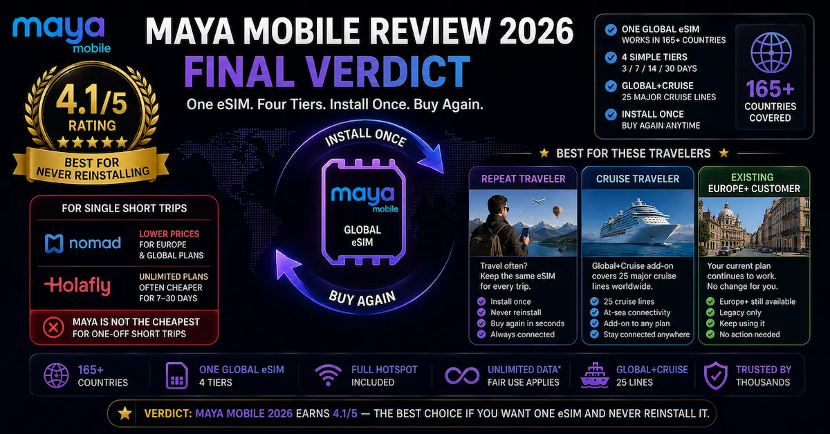 Maya Mobile Review 2026 final verdict showing one Global eSIM, install once model, 165+ countries, repeat traveler and cruise traveler use cases, rated 4.1 out of 5