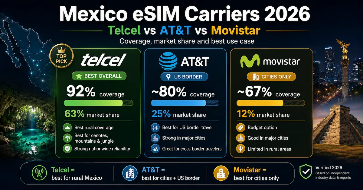 Mexico eSIM carriers 2026 comparison showing Telcel, AT&T and Movistar coverage, market share and best use cases for rural Mexico, cities and US border travel