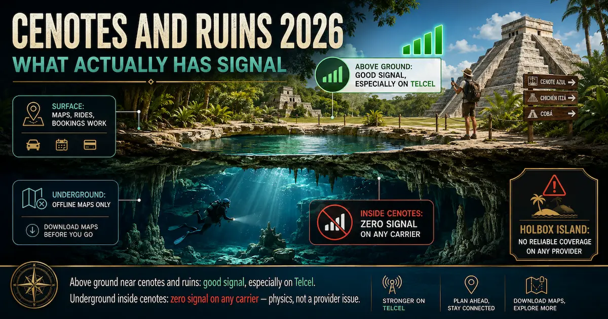 Mexico eSIM cenotes and ruins 2026 showing Telcel signal above ground, zero signal inside cenotes, Chichen Itza, Coba and Holbox Island coverage