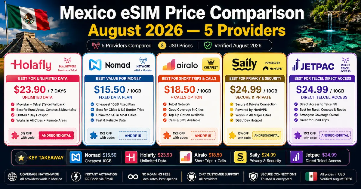 Mexico eSIM price comparison 2026 showing Holafly, Nomad, Airalo, Saily and Jetpac plans, prices, discount codes and Telcel coverage options