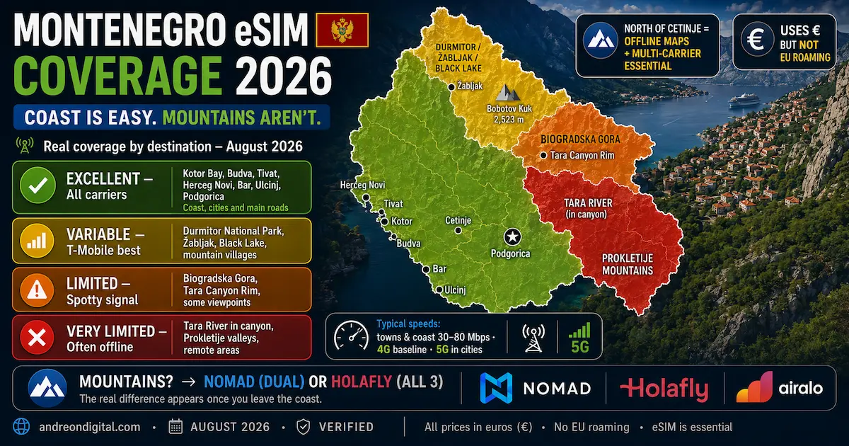 Montenegro eSIM coverage map 2026 showing excellent coverage in Kotor, Budva and Tivat, variable signal in Durmitor, and limited coverage in Tara Canyon and Prokletije.