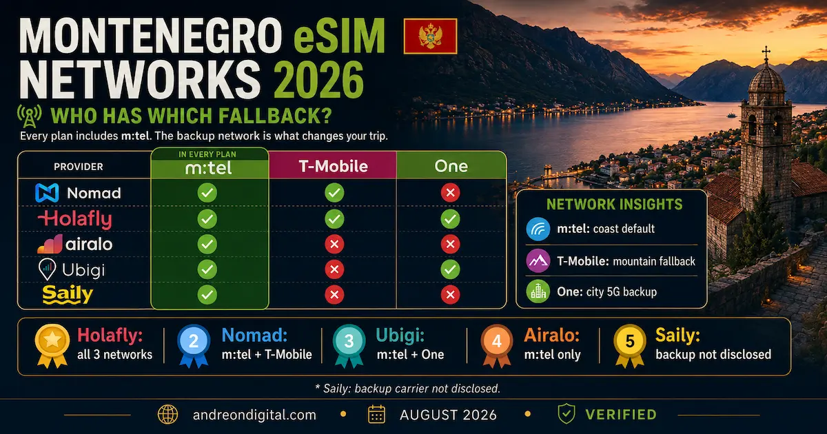 Montenegro eSIM networks 2026 comparison showing Nomad, Holafly, Airalo, Ubigi and Saily across m:tel, T-Mobile and One, including each provider's fallback network.
