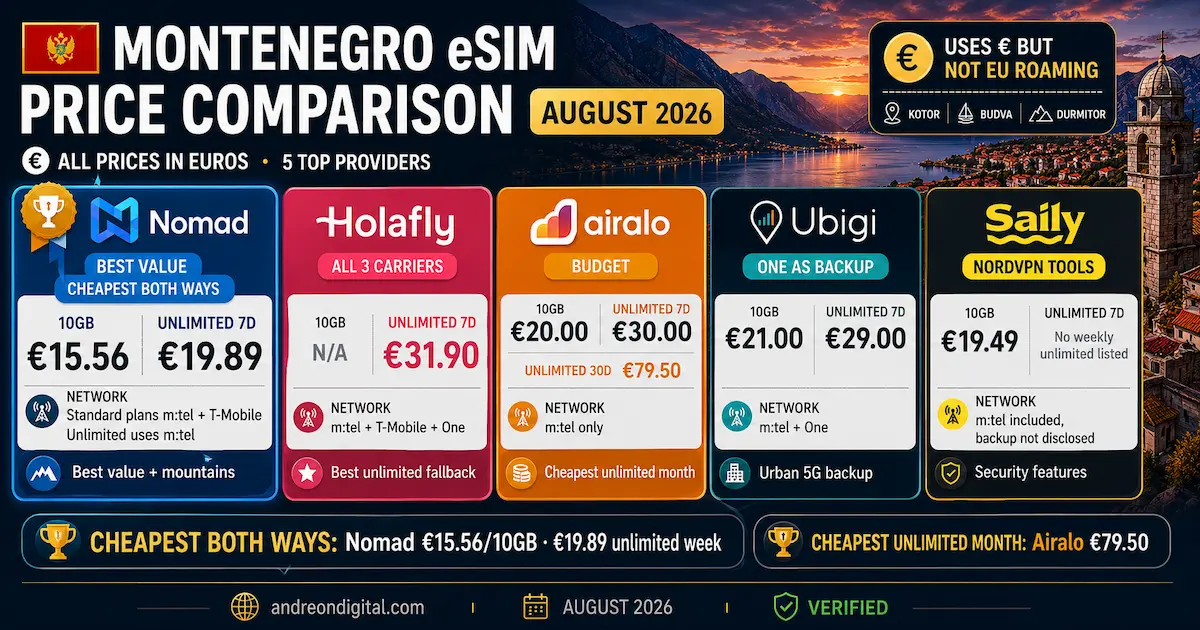 Montenegro eSIM price comparison August 2026 showing Nomad, Holafly, Airalo, Ubigi and Saily prices for 10GB and unlimited data in euros.