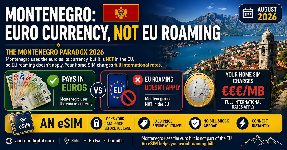 Montenegro uses the euro but is not in the EU, so EU roaming does not apply and travelers may face international mobile charges without an eSIM.