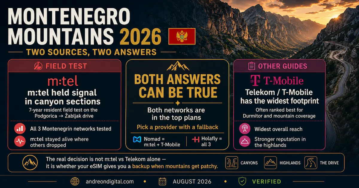 Montenegro mountains 2026 comparison showing m:tel field-test results on the Podgorica to Žabljak route versus T-Mobile coverage recommendations for Durmitor.