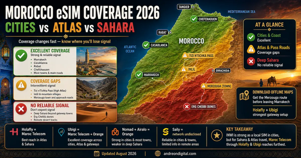 Morocco eSIM coverage map 2026 showing strong signal in Marrakech and Chefchaouen, coverage gaps in the Atlas Mountains and no reliable signal in the deep Sahara near Merzouga