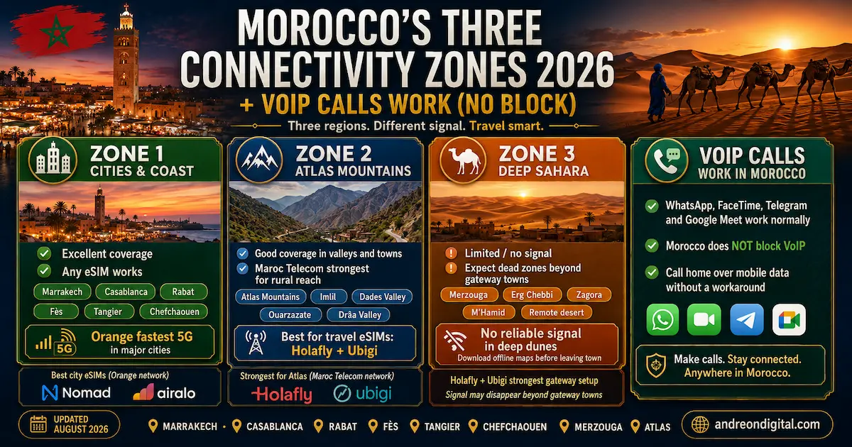Morocco eSIM coverage zones 2026 showing strong city coverage, variable signal in the Atlas Mountains, no reliable signal in the deep Sahara and VoIP calls working in Morocco