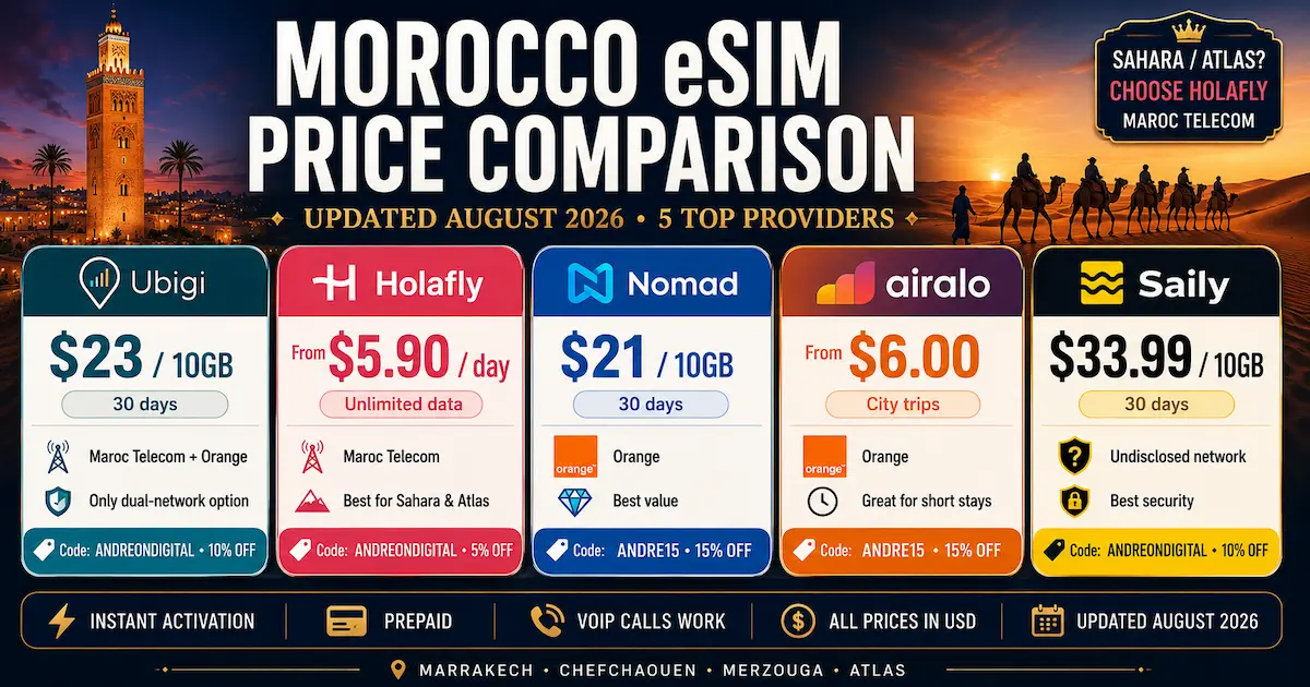 Morocco eSIM price comparison 2026 showing Ubigi, Holafly, Nomad, Airalo and Saily prices, networks and discount codes