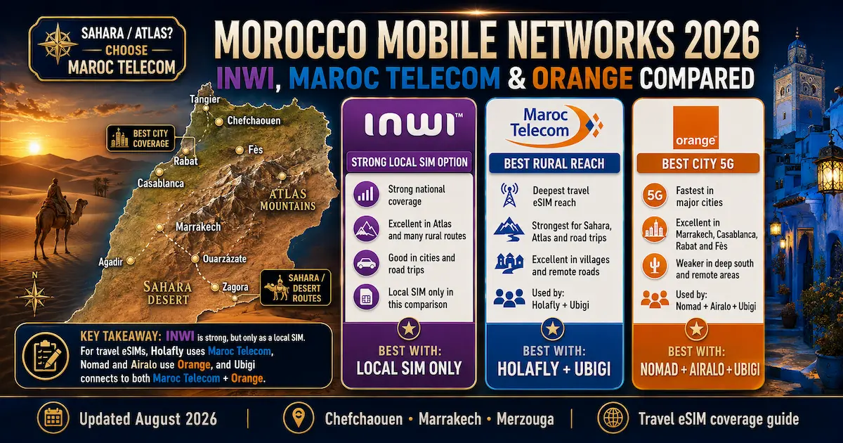 Morocco mobile networks 2026 comparison of INWI, Maroc Telecom and Orange showing eSIM coverage for cities, Atlas Mountains and Sahara routes