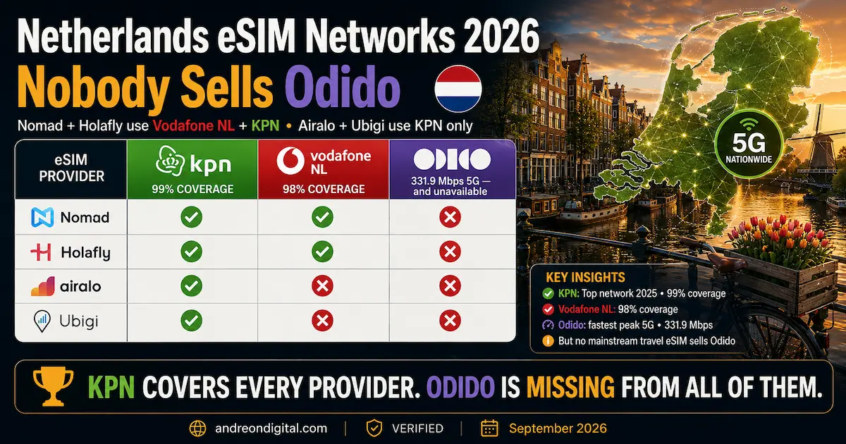 Netherlands eSIM networks 2026 comparison showing Nomad and Holafly on KPN and Vodafone NL, Airalo and Ubigi on KPN, and no provider offering Odido