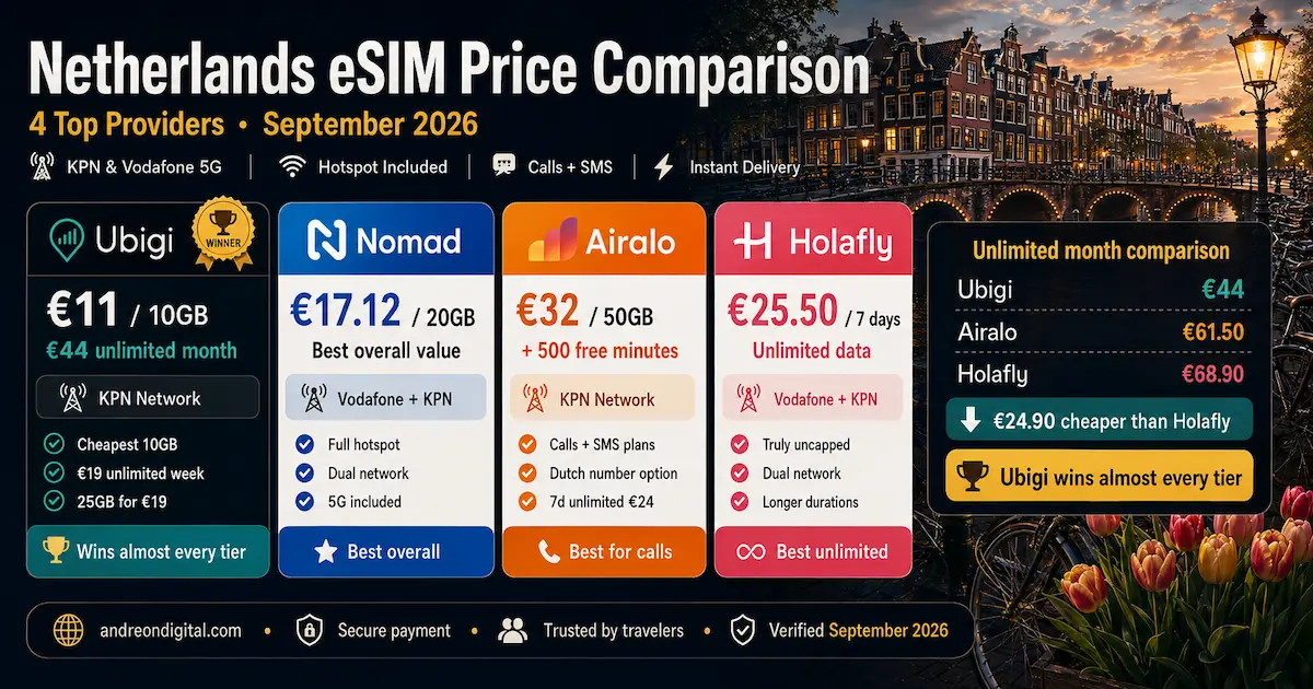 Netherlands eSIM price comparison September 2026 showing Ubigi €11 for 10GB, Nomad €17.12 for 20GB, Airalo €32 for 50GB with 500 minutes and Holafly €25.50 unlimited for 7 days