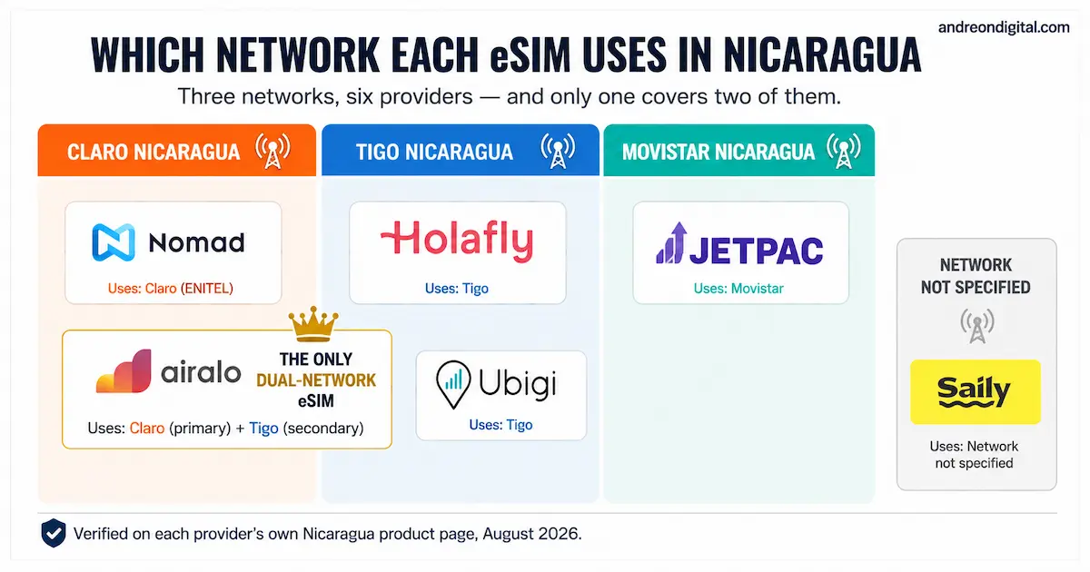 Which Network Each eSIM Uses in Nicaragua Nicaragua eSIM networks by provider in 2026 showing Nomad on Claro, Holafly and Ubigi on Tigo, Jetpac on Movistar, Airalo on Claro and Tigo, and Saily with no network specified