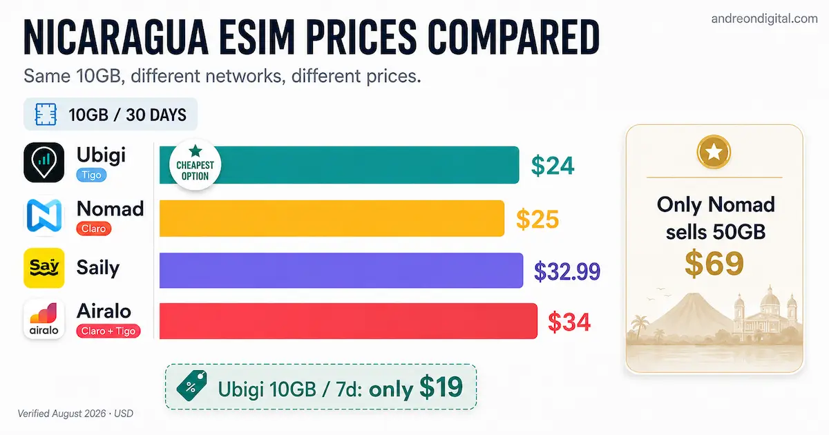 Nicaragua eSIM Prices Compared: 10GB Plans in 2026 Nicaragua eSIM price comparison for 10GB in 2026 showing Ubigi at $24, Nomad at $25, Saily at $32.99 and Airalo at $34