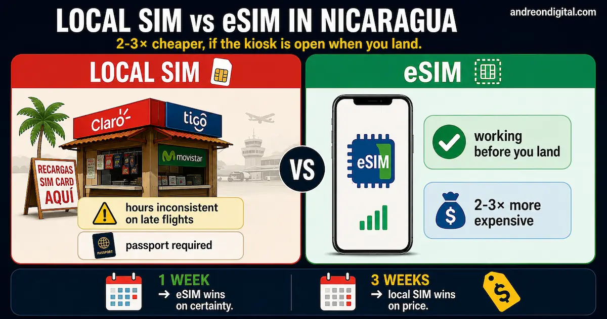 Local SIM vs eSIM in Nicaragua: Price, Convenience and Airport Access Nicaragua local SIM versus eSIM comparison showing airport kiosk risks, passport requirements, eSIM activation before landing and the price difference for short and long trips