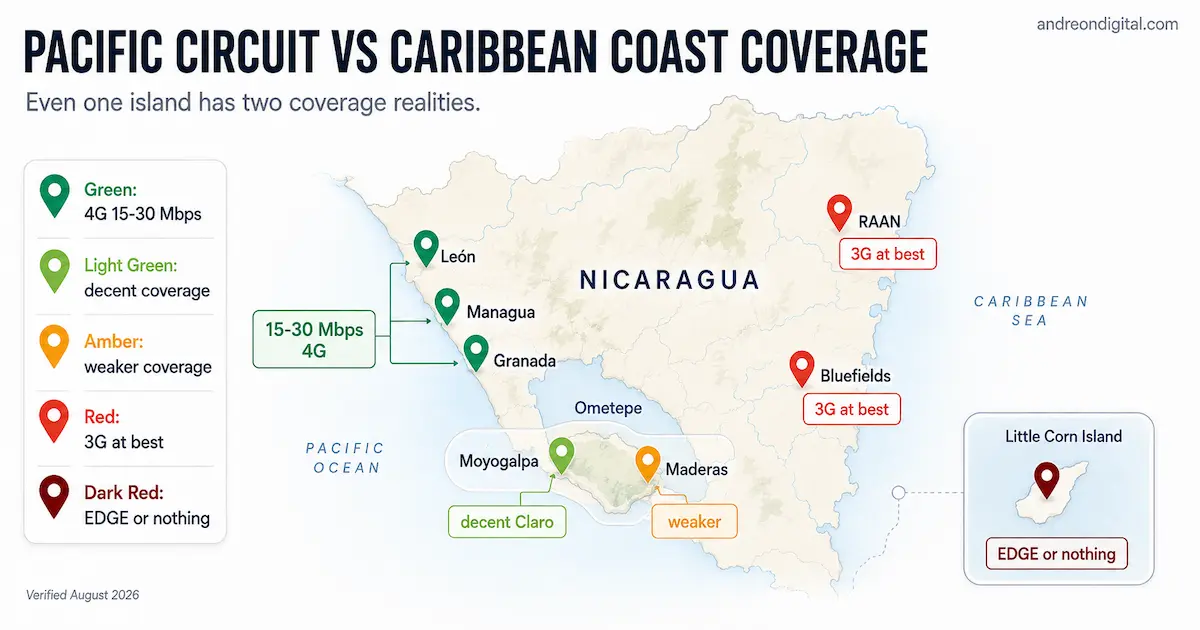 Nicaragua Pacific Circuit vs Caribbean Coast Coverage Nicaragua Pacific versus Caribbean mobile coverage map showing 4G in Managua, Granada and León, weaker coverage on Ometepe, 3G in Bluefields and RAAN, and EDGE or no signal on Little Corn Island
