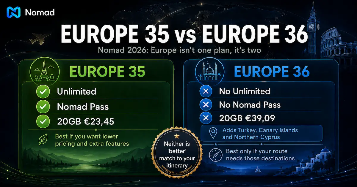 Nomad Europe 35 vs Europe 36 comparison for 2026, showing Unlimited, Nomad Pass, 20GB prices, and coverage for Turkey, Canary Islands and Northern Cyprus.