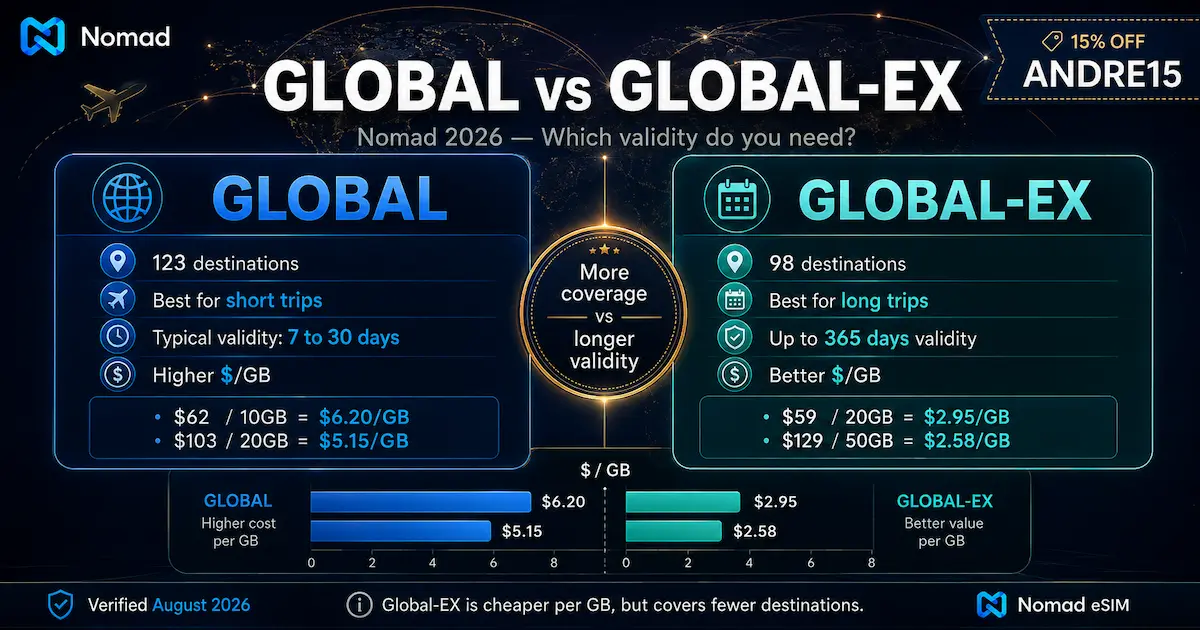 Nomad Global vs Global-EX comparison for 2026, showing 123 vs 98 destinations, short-trip vs 365-day validity, and lower cost per GB with Global-EX.