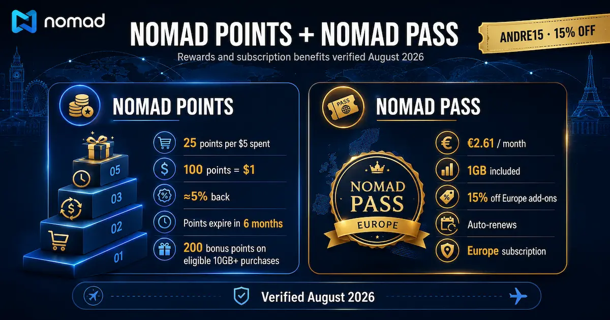 Nomad Points and Nomad Pass comparison for 2026, showing 25 points per $5 spent, approximately 5% back, and the €2.61 Europe subscription with 1GB and 15% off add-ons.