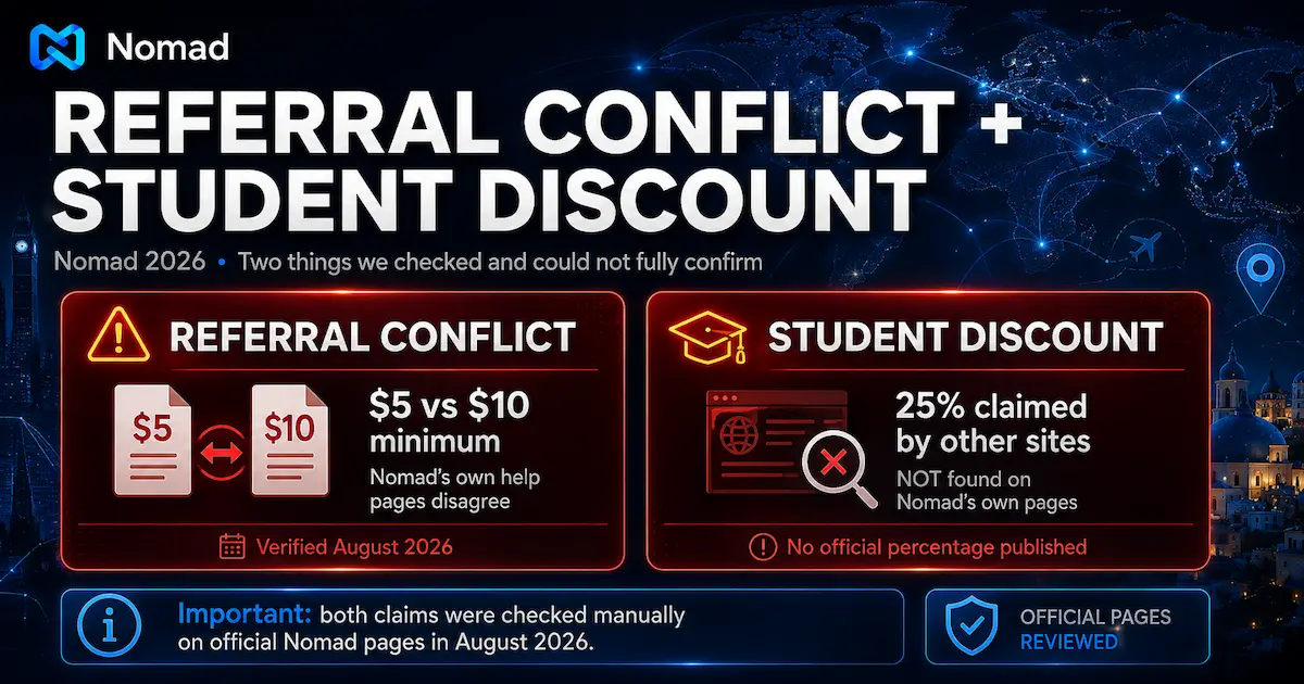 Nomad referral code conflict in 2026 showing a $5 versus $10 minimum, alongside an unconfirmed 25% student discount not found on Nomad’s official pages.