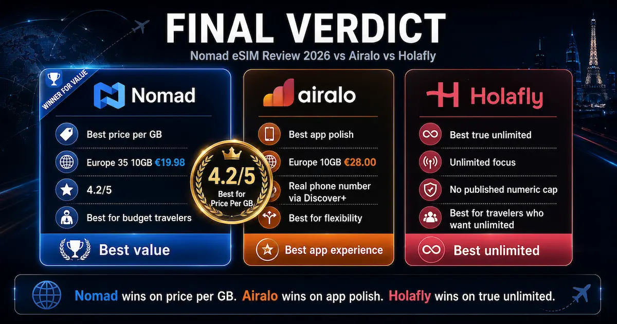 Nomad eSIM Review 2026 final verdict comparing Nomad, Airalo and Holafly on price per GB, app experience, Europe pricing and unlimited data.