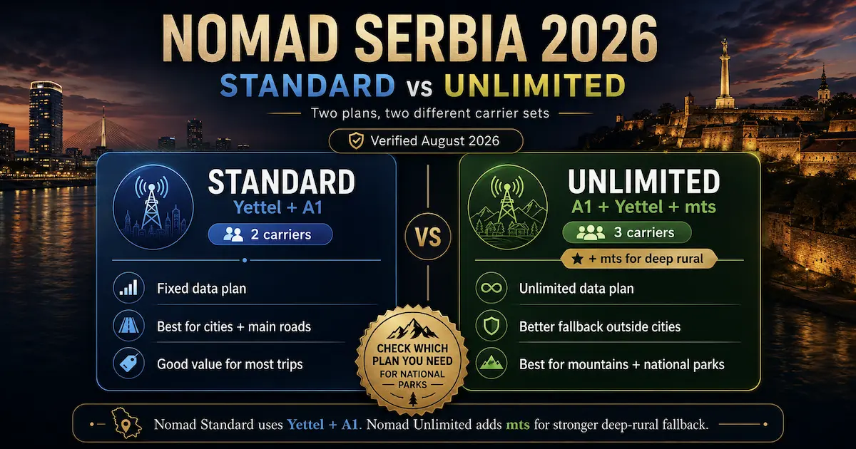 Nomad Serbia 2026 — Standard vs Unlimited Carrier Networks Nomad Serbia eSIM 2026 comparison showing Standard on Yettel + A1 with 2 carriers versus Unlimited on A1 + Yettel + mts with 3 carriers and stronger rural fallback.