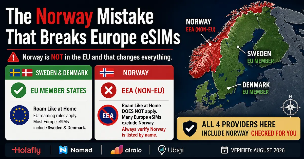 The Norway mistake that breaks Europe eSIMs, showing Norway as EEA non-EU, Sweden and Denmark as EU member states, and a map explaining why many Europe eSIM plans may exclude Norway.