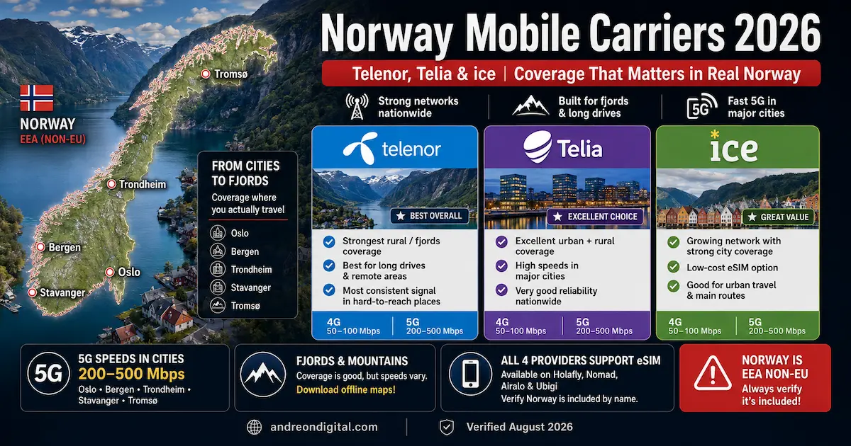 Norway mobile carriers 2026 comparison of Telenor, Telia and ice, showing 4G and 5G coverage in Oslo, Bergen, Trondheim, Stavanger, Tromsø, fjords and remote routes.