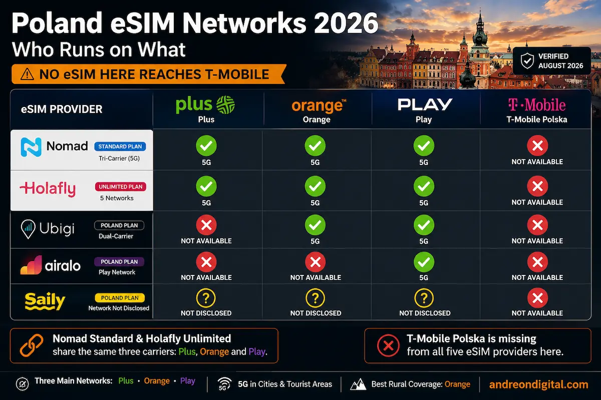 Poland eSIM networks 2026 matrix comparing Nomad, Holafly, Ubigi, Airalo and Saily across Plus, Orange, Play and T-Mobile Polska