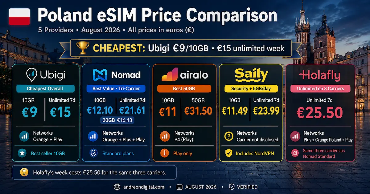 Poland eSIM price comparison August 2026 showing Ubigi, Nomad, Airalo, Saily and Holafly prices, data plans and Polish mobile networks