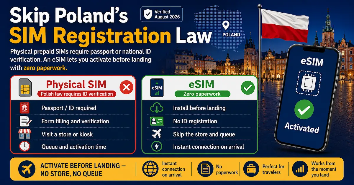 Poland eSIM registration law 2026 comparison showing physical prepaid SIM requires passport or ID verification while eSIM activates before landing with no paperwork