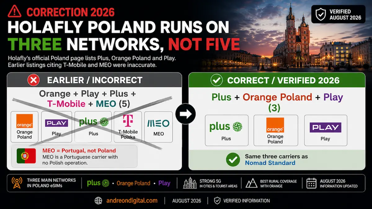 Holafly Poland eSIM 2026 correction showing three networks Plus, Orange Poland and Play, not five, with T-Mobile and MEO removed