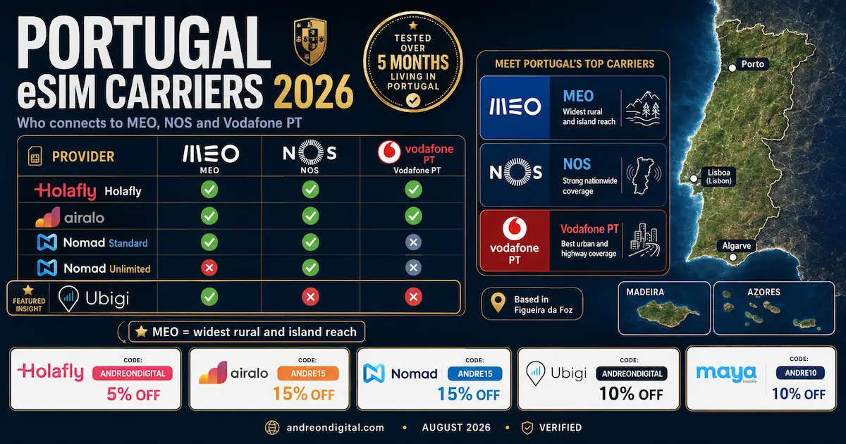 Portugal eSIM carriers 2026 comparison showing Holafly and Airalo on MEO NOS and Vodafone, Nomad Standard on MEO and NOS, Nomad Unlimited on NOS, and Ubigi on MEO