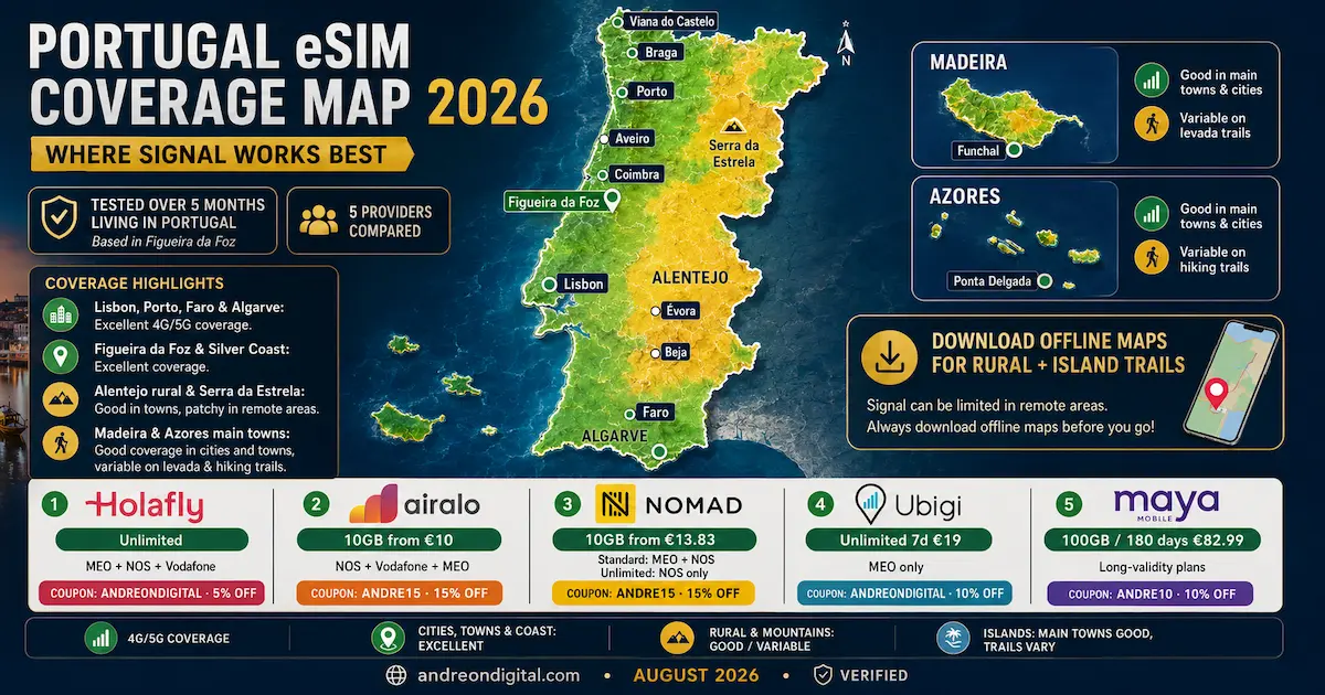 Portugal eSIM coverage map 2026 showing strong 4G and 5G in Lisbon Porto Faro and Algarve, with variable rural mountain Madeira and Azores trail coverage
