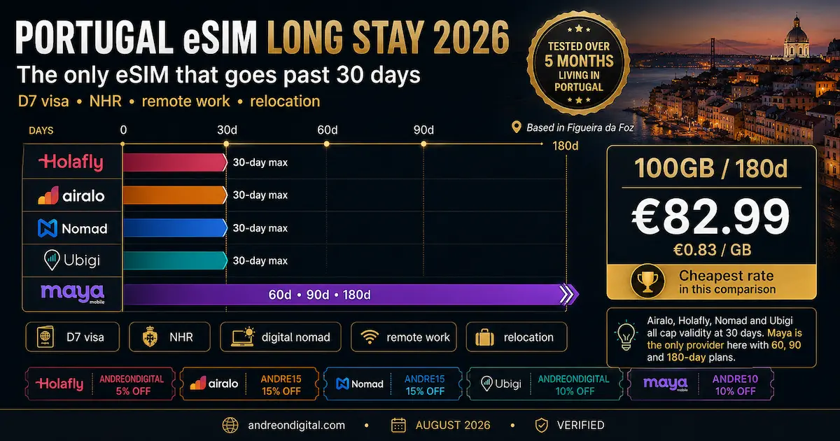 Portugal eSIM long stay 2026 comparison showing Maya Mobile 100GB for 180 days at €82.99 for D7 visa, digital nomads, remote work and relocation