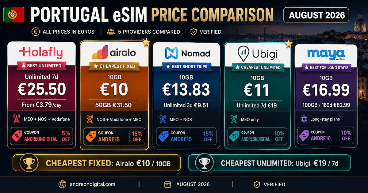 Portugal eSIM price comparison August 2026 with Holafly Airalo Nomad Ubigi and Maya Mobile, including 10GB and unlimited plans in euros